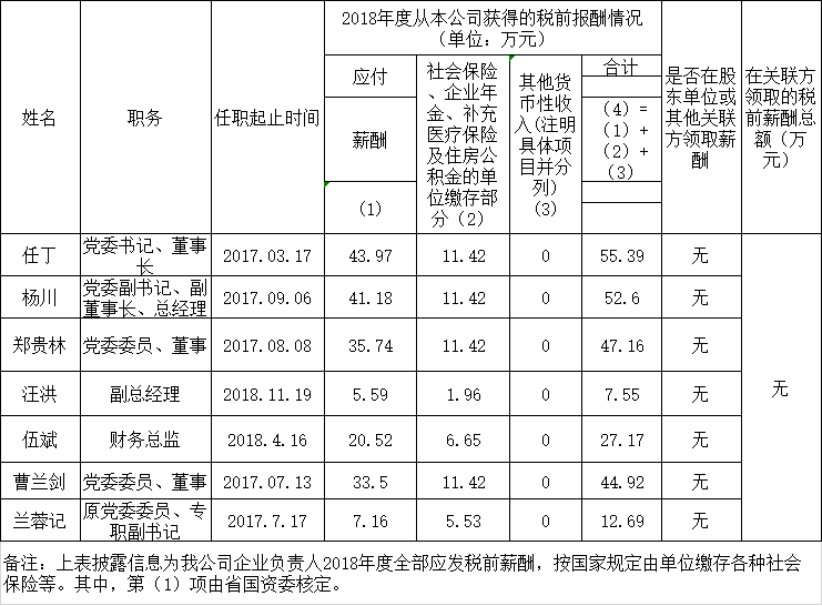 201910141130355755 beat365负责人2018年度薪酬情况