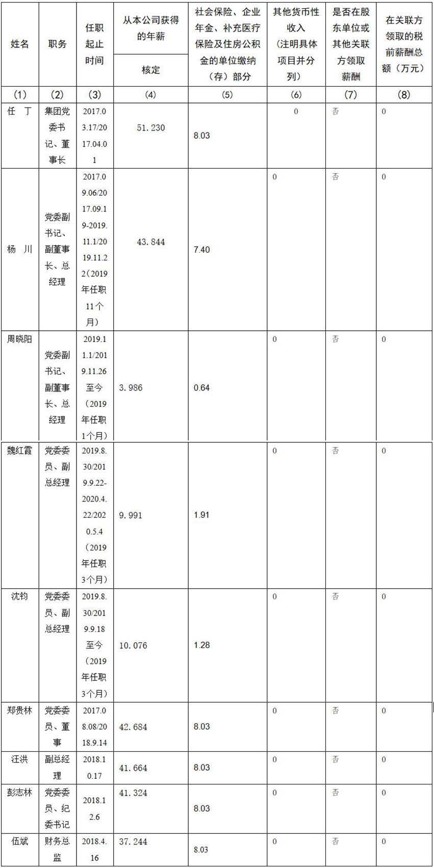 2021220174525836 beat365 公司董事、监事、高级管理人员2019年度薪酬情况