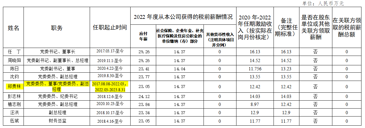 e196bffb-0e69-45dc-9f0e-d35c9c835228 省beat365集团领导班子第六任期激励收入和2022年度薪酬情况